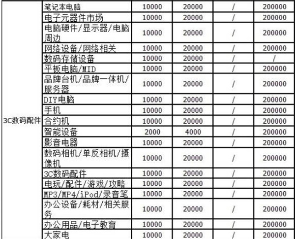 抖店开店需要交多少保证金