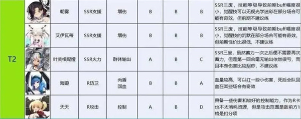 苍雾残响公测强度排行榜