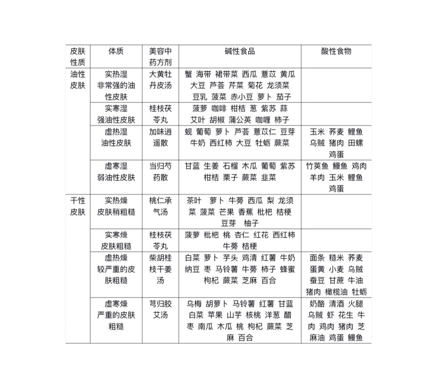 8种体质的皮肤问题及经络异常吃什么好