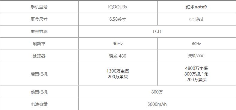 iQOOU3x和红米note9参数对比-iQOOU3x和红米note9哪个值得买