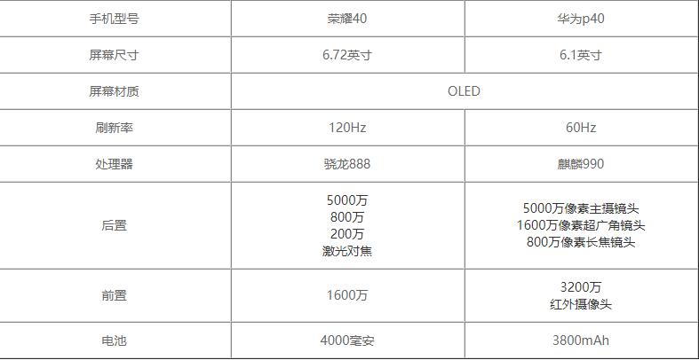 荣耀40和华为p40哪个好-荣耀40和华为p40对比测评