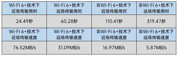 提升不止有速率 荣耀30系列“Wi-Fi 6+”有何玄机（审核） 