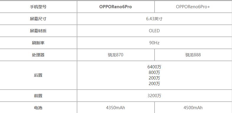 OPPOReno6Pro和OPPOReno6Pro+参数对比-哪个更值得买