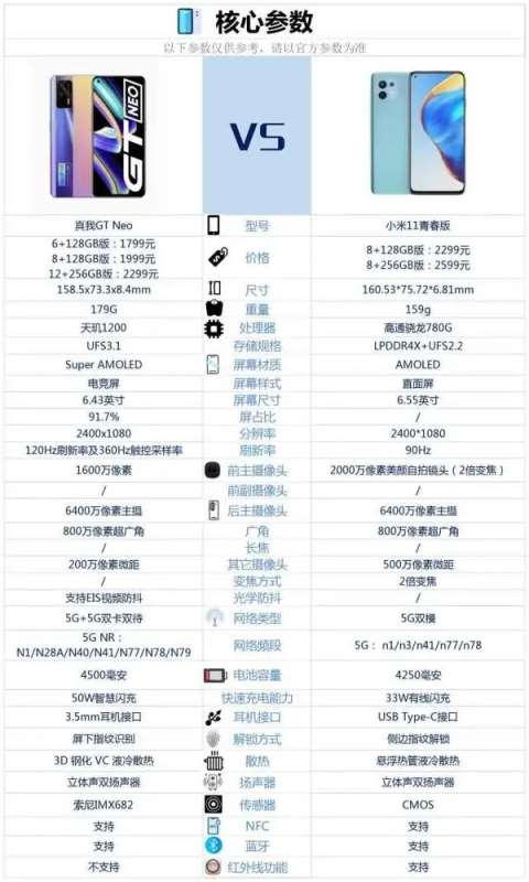 真我GTNeo和小米11青春版哪个好-参数配置对比