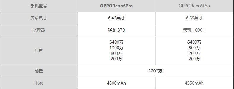 OPPOReno6Pro和Reno5Pro哪个好-参数对比哪个更值得买