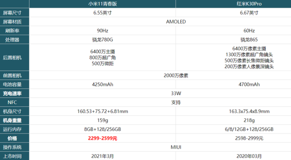 小米11青春版和红米K30Pro哪个好-参数配置对比