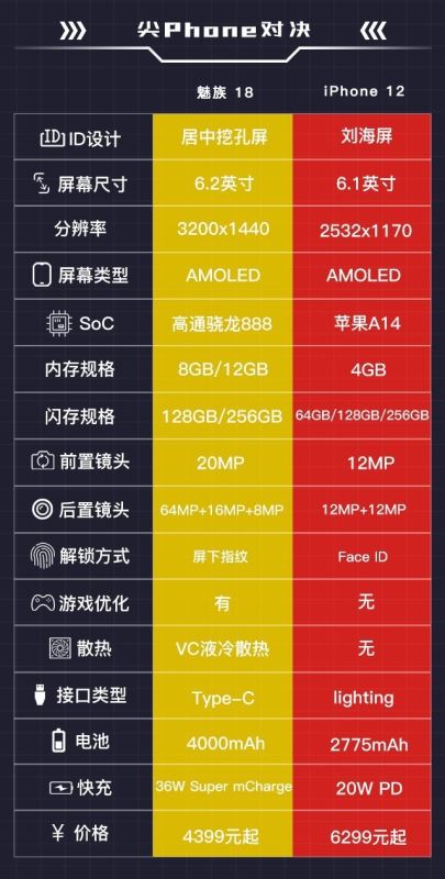 针尖麦芒的小屏满血旗舰 魅族 18对比iPhone 12