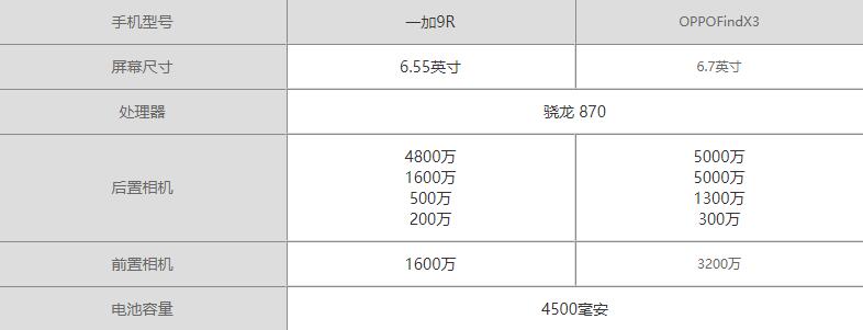 一加9R和OPPO Find X3参数对比-哪个更值得入手