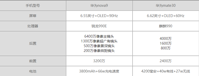 华为nova9和华为mate30哪个好-华为nova9和华为mate30参数对比