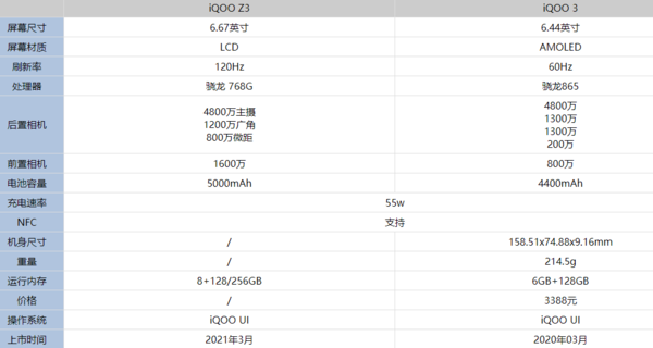 iQOOZ3和iQOO3的区别-参数配置对比