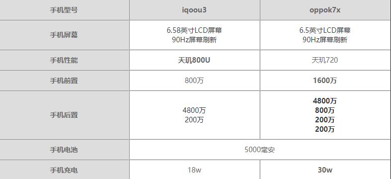 iqoou3和oppok7x哪个好-iqoou3和oppok7x区别对比