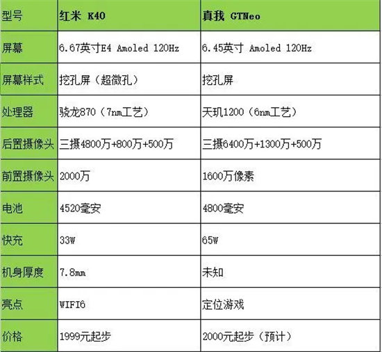 红米K40和RealmeGTNeo哪个性价比高-哪款值得买