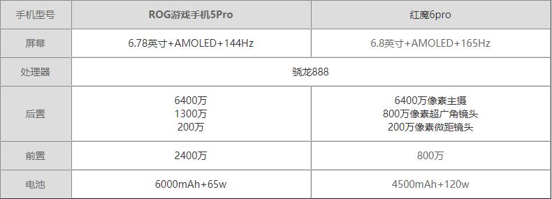 rog5pro与红魔6pro哪个更好-rog5pro与红魔6pro参数对比测评