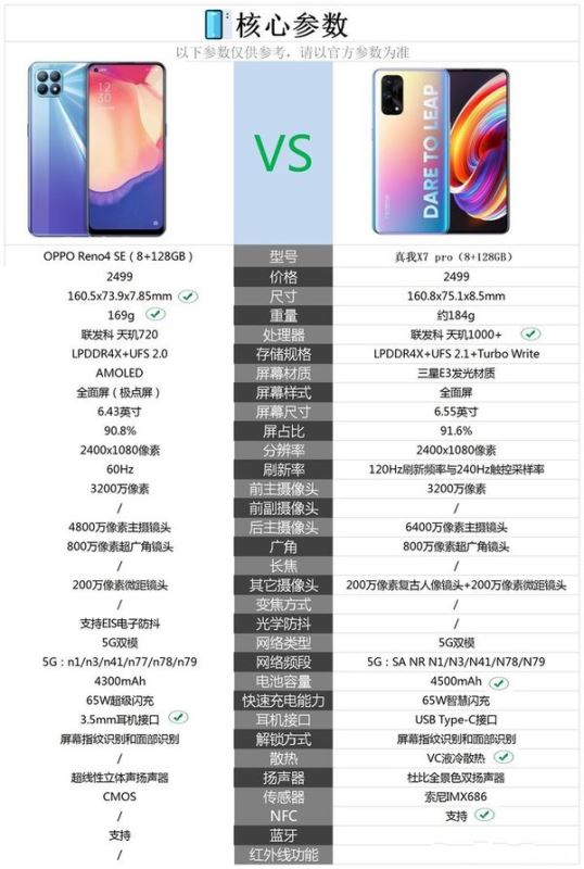 opporeno4se和真我x7pro哪个好-reno4se和真我X7对比测评