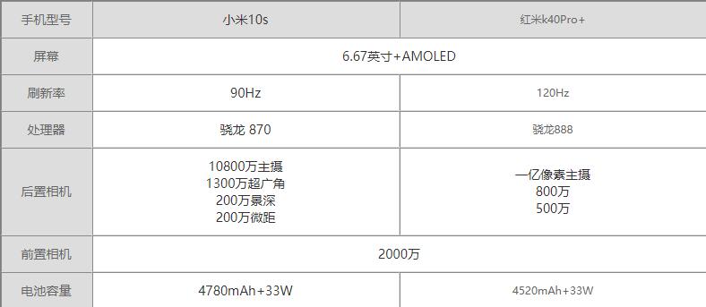 小米10S和红米k40pro+哪个好-小米10S和红米k40pro+参数配置对比