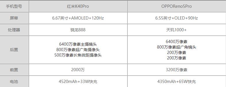 红米k40pro和OPPOReno5Pro参数对比-哪个更值得买