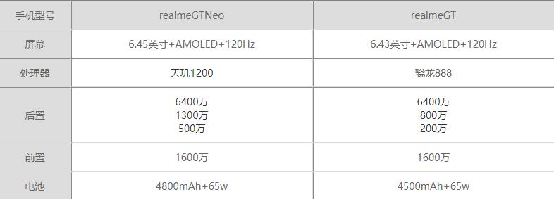 realmeGTNeo和realmeGT参数对比-哪款更值得购买