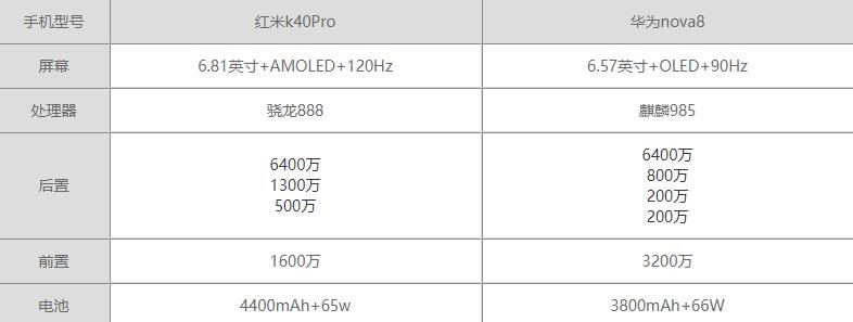 红米K40Pro和华为nova8哪个好-红米K40Pro和华为nova8区别