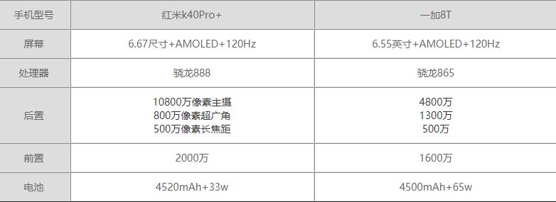 红米K40Pro+和一加8T区别-红米K40Pro+和一加8T哪个更值得入手