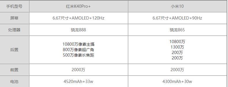 红米K40Pro+和小米10哪个好-红米K40Pro+和小米10哪个更值得买