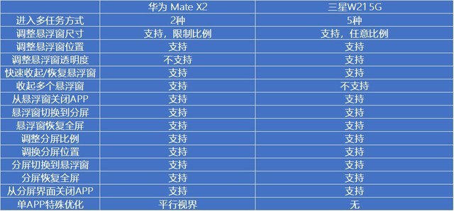 形态一样 思路不同 华为Mate X2 vs 三星W21 5G（待审不发） 