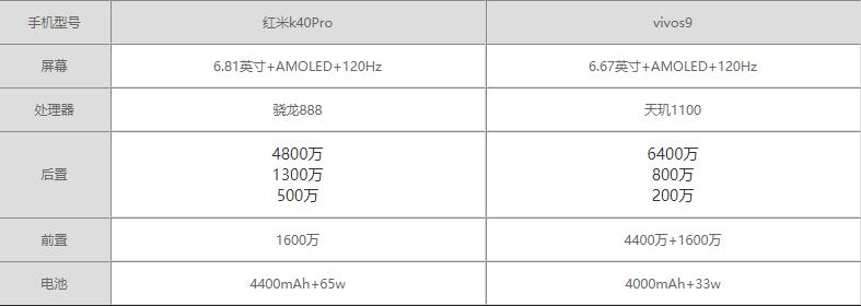 红米K40Pro和vivoS9哪个好-红米K40Pro和vivoS9区别对比