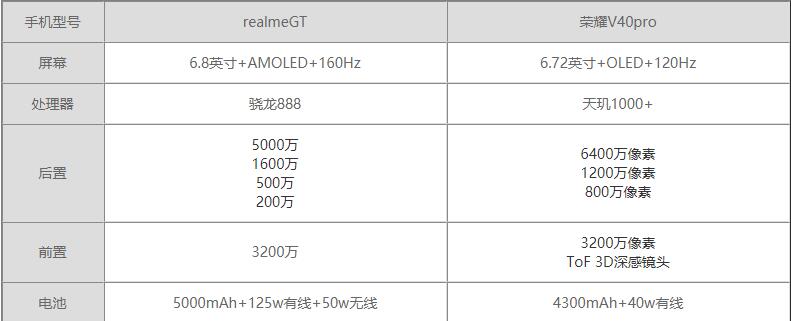 realmeGT和荣耀V40pro参数对比-哪个更值得入手