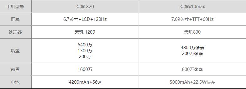 荣耀x20和荣耀x10max哪个更值得入手-荣耀x20和荣耀x10max对比测评