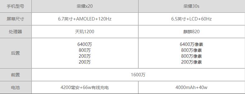 荣耀x20和荣耀30s哪个好-荣耀x20和荣耀30s对比测评