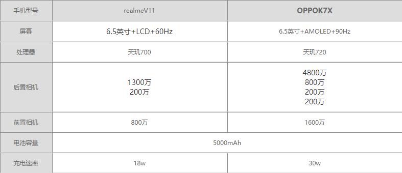 realmeV11和OPPOK7X怎么选-realmeV11和OPPOK7X区别