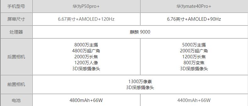 华为P50pro+和华为mate40Pro+参数对比-哪个更值得买