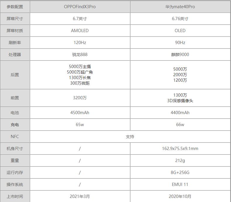 OPPOFindX3Pro和华为mate40Pro区别-参数对比哪个更值得入手