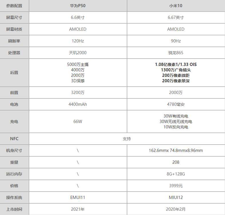 华为p50和小米10哪个好-华为p50和小米10对比评测