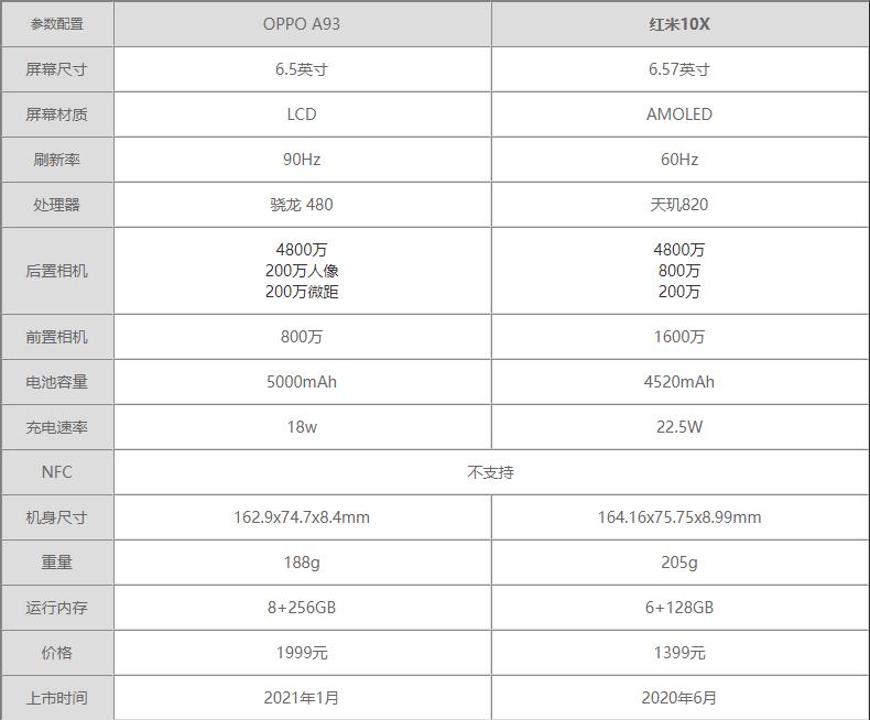 OPPOA93和红米10X哪个好-OPPOA93和红米10X参数对比