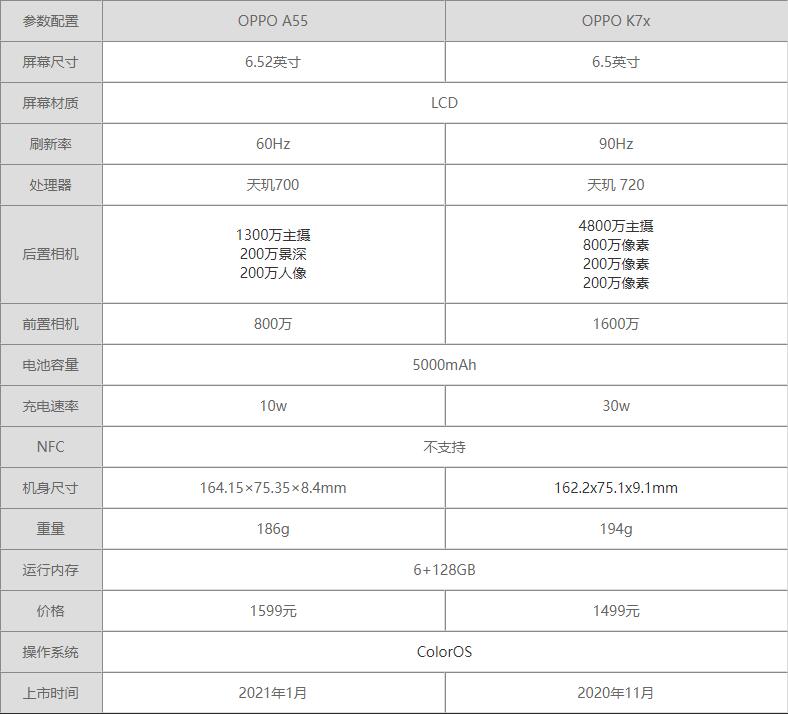 OPPOA55和OPPOk7x哪个更值得入手-参数配置信息对比测评