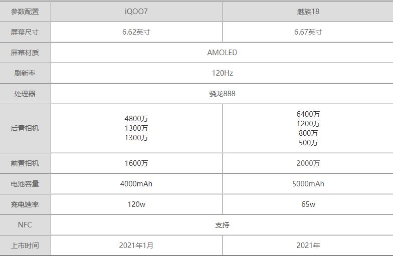 魅族18和iQOO7区别-魅族18和iQOO7哪个更值得入手