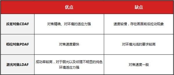 什么因素决定了手机拍照效果：对焦系统有哪些区别？