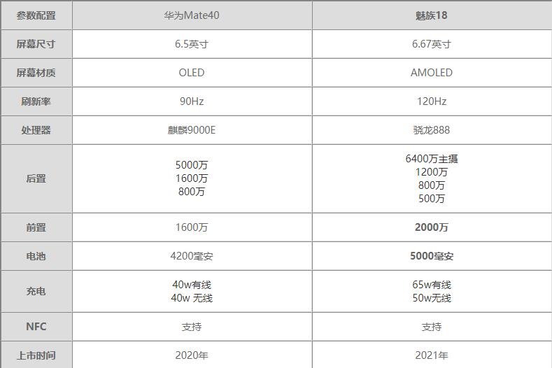 魅族18和华为Mate40哪个更值得期待-魅族18和华为Mate40参数对比