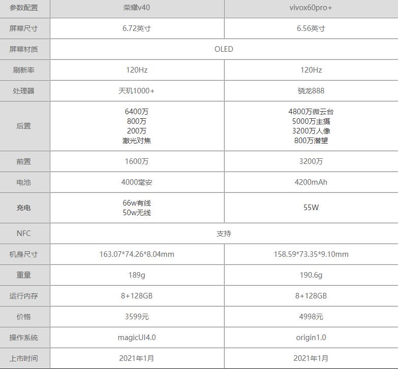 vivox60pro+和荣耀v40哪个好-vivox60pro+和荣耀v40区别