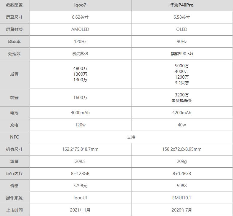 iQOO7和华为P40Pro参数对比-iQOO7和华为P40Pro哪个更值得买