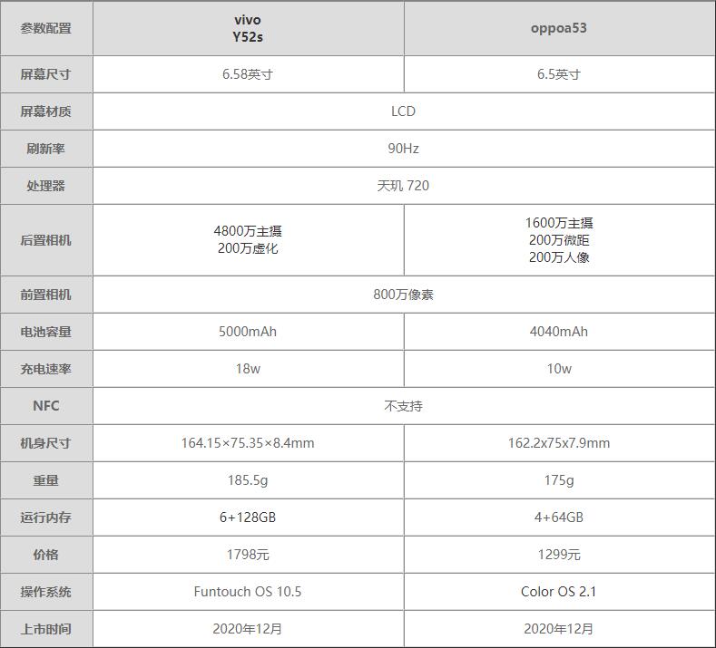 vivoY52s和oppoa53哪个好-vivoY52s和oppoa53参数对比