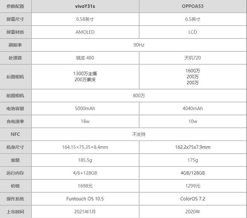 vivoY31s和OPPOA53区别-vivoY31s和OPPOA53对比哪个好