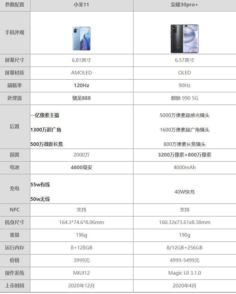 小米11和荣耀30pro+哪个好-小米11和荣耀30pro+区别对比