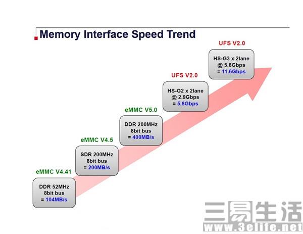 手机内存什么材质比较好？eMMC5.1和UFS2.0有什么区别