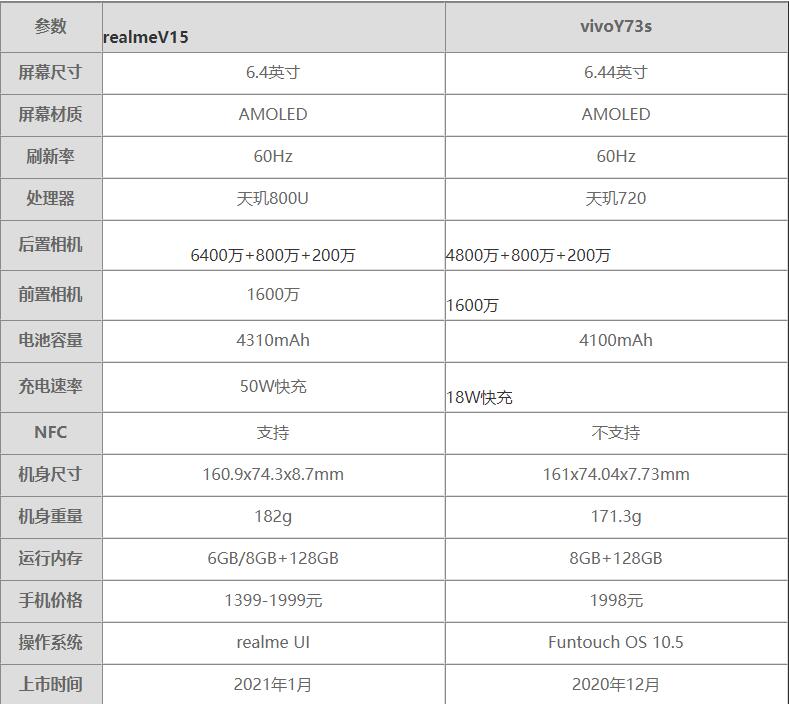realmeV15和vivoY73s参数对比-哪个更值得购买