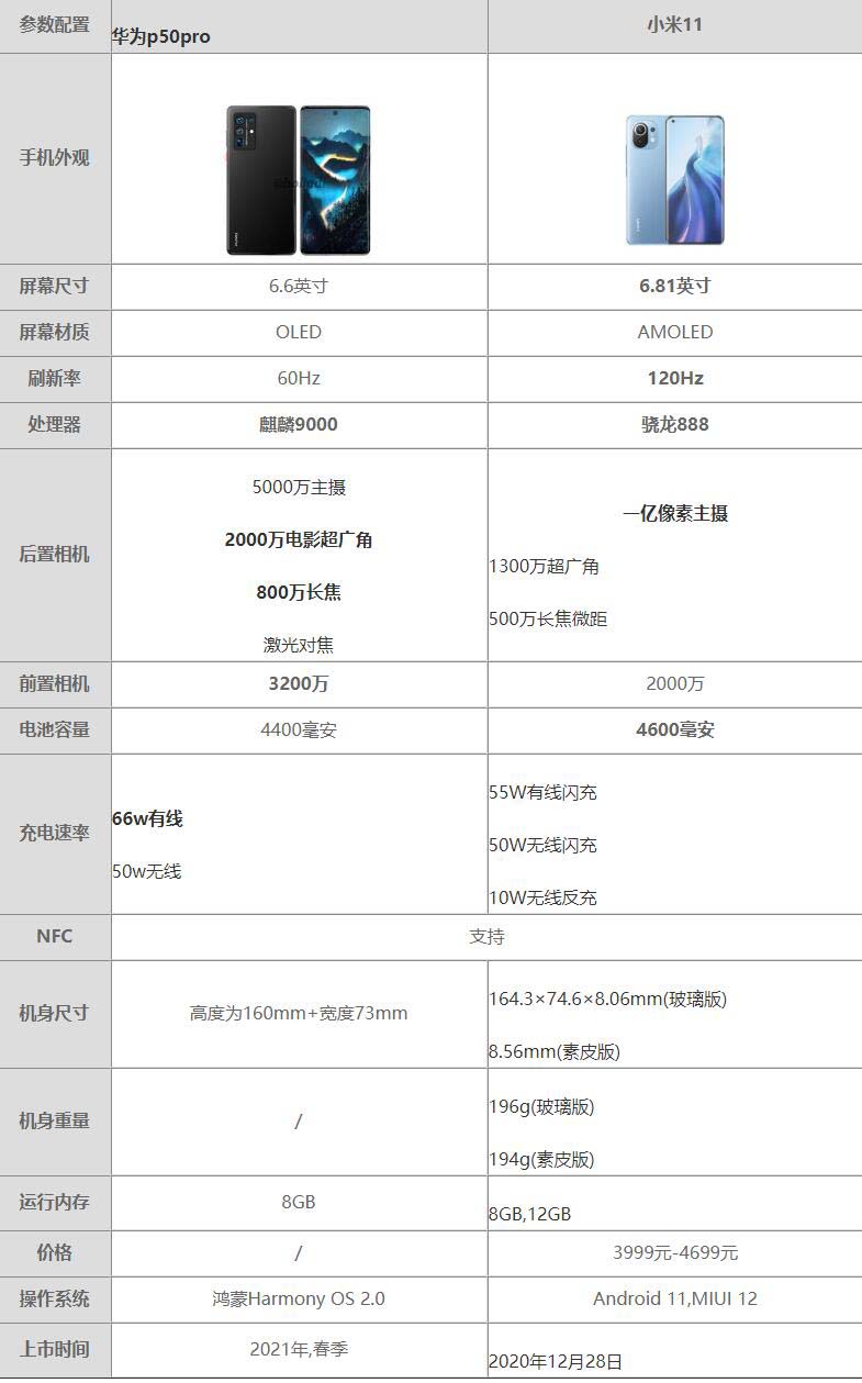 小米11和华为p50pro参数对比-小米11和华为p50pro哪个更值得入手