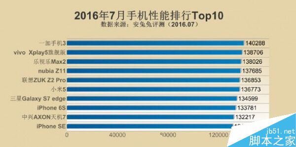 安兔兔发布手机性能排行 一加3再夺第一