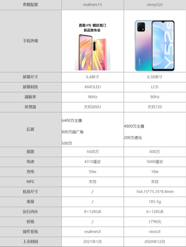 realmev15和vivoy52s哪个更值得入手-参数对比测评