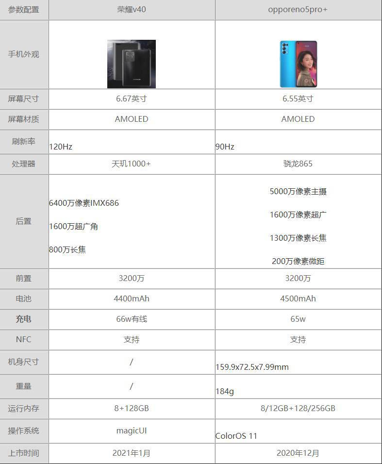 opporeno5pro+和荣耀v40参数对比-哪款更值得入手