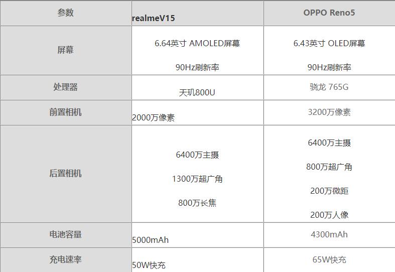 realmev15和opporeno5区别-参数对比-哪个更值得买